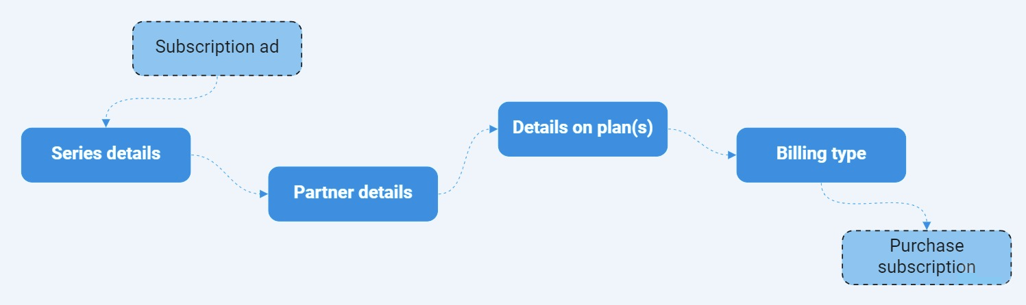 User flow diagram for TikTok subscription ads showing the path from ad tap to subscription purchase